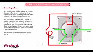 HPLC Instrumentation 19  Autosampler Sampling Valve [upl. by Atihcnoc]