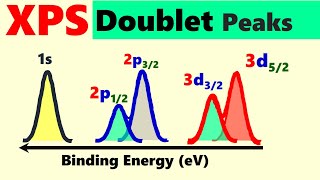 Why porbital dorbital forbital have TWO Peaks Doublet in XPS Spectra [upl. by Suirauqed]