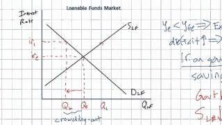 Evaluating Fiscal Policy  the Crowdingout Effect part 2 [upl. by Rosella]