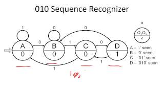 How to design a sequence recognizer [upl. by Aneed]