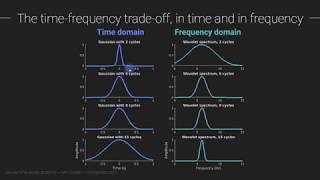 Parameters of Morlet wavelet timefrequency tradeoff [upl. by Dalila]