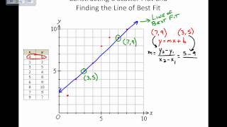 Scatter Plots and Lines of Best Fit By Hand [upl. by Hawkins]