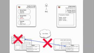 OAuth 20  Part 1 [upl. by Ahsienet]