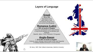 Layers of Language AngloSaxon Words [upl. by Ayanej372]