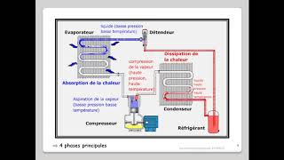 Leçon N°9  Le circuit frigorifique  découverte [upl. by Esilahs793]