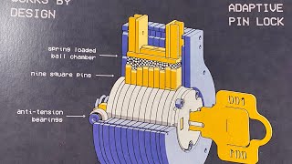 503 Works by Design “Unpickable” Adaptive Pin Lock Picked and Partially Gutted [upl. by Naid921]