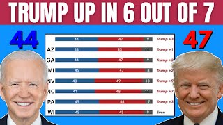 More Swing State Polling Has Trump Up 3 [upl. by Gabel300]