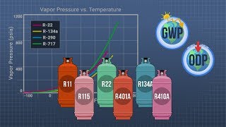 Refrigeration  Refrigerant Selection [upl. by Tenom497]