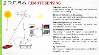 Remote Sensing [upl. by Olnee]