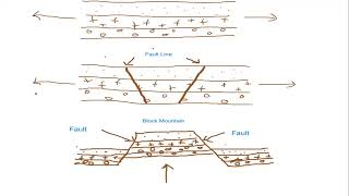 Internal movement of the Earth Contd Folding ampFaulting Terminologies Explained [upl. by Keil]