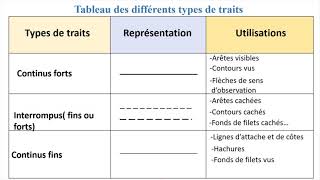 Dessin Technique  Les principaux types de traits utilisés [upl. by Betsy53]