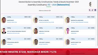 PANVEL URAN KARJAT ALIBAUG ELECTION RESULT 2024 [upl. by Berstine]