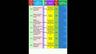 2024 EWS CAT ROUND4 COMPUTER SCIENCE AND ENGINEERING JOSAA CUTOFF josaa2024 csab2024 csecutoff [upl. by Gunilla]