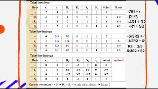 METODE SIMPLEKS DUA FASE kelompok 2 [upl. by Blayze393]