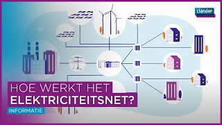 Hoe werkt het elektriciteitsnet [upl. by Sim967]