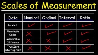 Scales of Measurement  Nominal Ordinal Interval amp Ratio Scale Data [upl. by Azile]