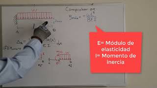 Deflexión máxima en una viga en voladizo empotrada con carga uniformemente distribuida Demostración [upl. by Yvehc302]