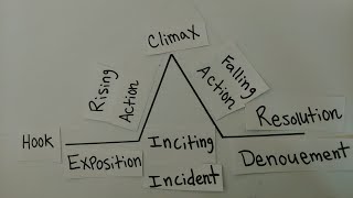 Freytags Pyramid Plot Diagram [upl. by Jane]