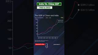 🇮🇳 INDIA Vs 🇨🇳 CHINA GDP from 1960 to 2022 GDP INDIA china [upl. by Esdnyl311]