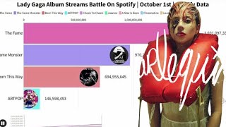 Lady Gaga  Album Streams Battle on Spotify  Oct 1st  Chart History  Spotify Data [upl. by Snow857]