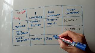 Estructura de mercados Monopolio competencia oligopolio compradores y vendedores [upl. by Riti]