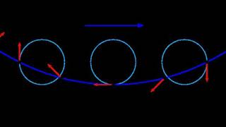 Trochoidal wave  Wikipedia audio article [upl. by Ecydnak23]