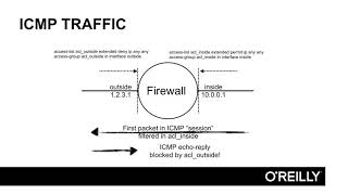 014Fixup Protocol ICMP or ICMP inspection enabling ASA [upl. by Sidnala688]