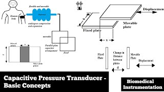 Capacitive Pressure Transducer  Biomedical Pressure Measurement  Biomedical Instrumentation [upl. by Alanson]