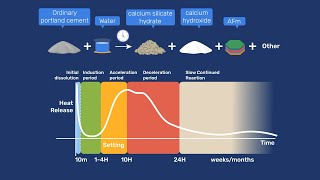 Hydration of Portland Cement [upl. by Aleece]