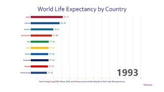 Top 10 Country Life Expectancy Ranking History 19602016 [upl. by Hilton39]