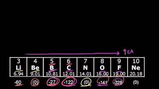 Electronegativity and bonding  Periodic table  Chemistry  Khan Academy [upl. by Treulich]