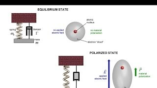 Lecture 2 EM21  Lorentz and Drude models [upl. by Enohsal]