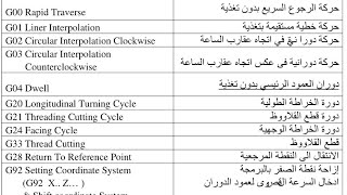 G code CNC machining CNC milling CNC turning Explanation of the operation and programming machines [upl. by Kensell]