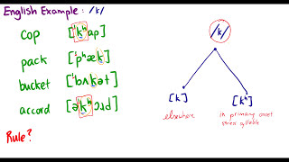 Introduction to Linguistics Minimal Pairs Phonemes Allophones [upl. by Anelad941]