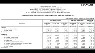 Devyani International Results  Devyani International  Devyani Share News  Devyani Intl Q2 Results [upl. by Essilem]