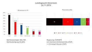 Landtag Steiermark 1945  2024 [upl. by Gillie]