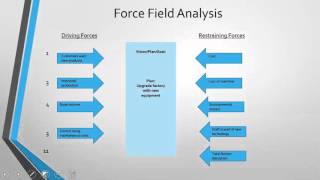 Force Field Analysis [upl. by Yrogreg]