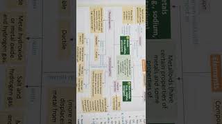 metals and nonmetals class 10metals and non metalsclass 10 science chapter 3shortstrending [upl. by Gnel913]