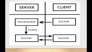 What is a ServerSocket  ServerSocket in java [upl. by Ardnuahsal758]