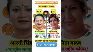 हरियाणा विधानसभा चुनाव परिणाम 2024haryanaelectionresults2024 shortvideo latestnews vidhansabha [upl. by Molli586]