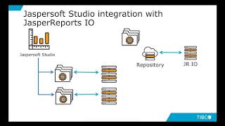 Basic Concepts Using Jaspersoft Studio with JasperReports IO [upl. by Ettenrahc704]