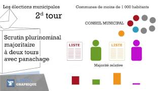 Municipales  Les différents modes de scrutin [upl. by Hara]