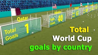 Total FIFA World Cup goals by country！（19302022） [upl. by Lewap147]