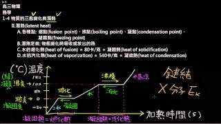 高三上物理14物質的三態變化與潛熱5潛熱與水的加熱三態時間溫度變化圖 [upl. by Egroeg]