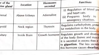 class 10th Various glands their location hormones secreted and their functions [upl. by Siari265]