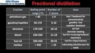 C2 Fractional distillation of crude oil SL [upl. by Gulgee205]