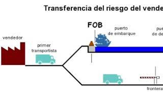 INCOTERM FOB Free On Board [upl. by Oeramed]