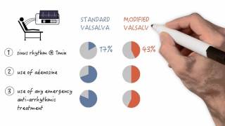 The modified Valsalva maneuver  Video Review [upl. by Onil]