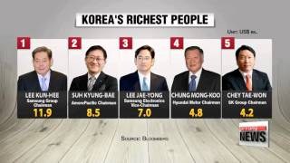 Wealth of five richest S Koreans exceeds N Korea′s GDP [upl. by Einitsed]