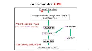 Chapter 01 Introduction and Pharmacokinetics lecture 2 [upl. by Snyder]